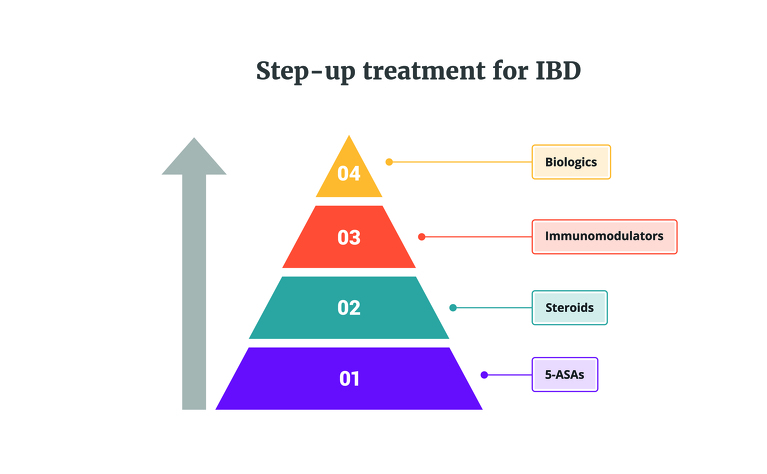 Step-up treatment pathway for Crohn's disease & ulcerative colitis